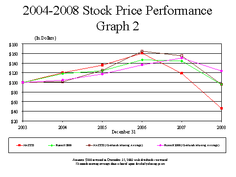 (PERFORMANCE GRAPH)