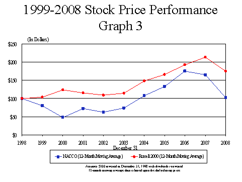 (PERFORMANCE GRAPH)