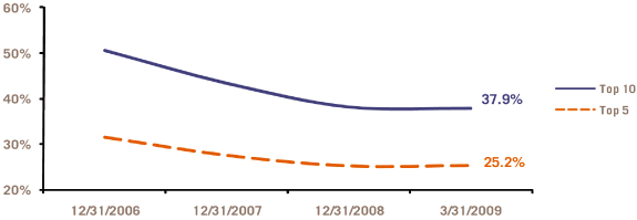 (PERFORMANCE GRAPH)