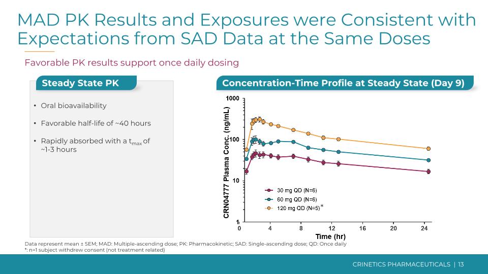 Slide 13