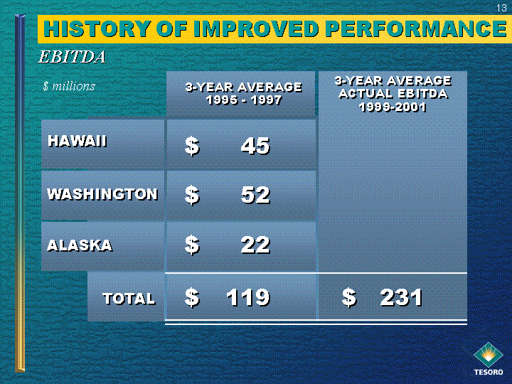 (HISTORY OF IMPROVED PERFORMANCE)