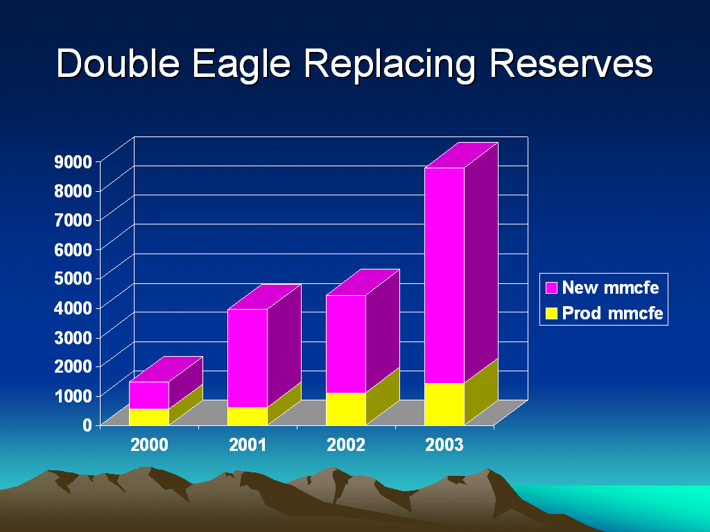 (DOUBLE EAGLE REPLACING RESERVES)