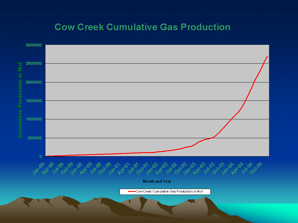 (COW CREEK CUMULATIVE GAS PRODUCTION)