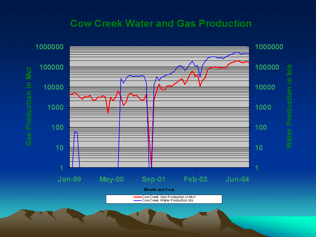 (COW CREEK WATER AND GAS PRODUCTION)