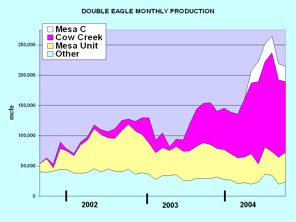 (DOUBLE EAGLE MONTHLY PRODUCTION)