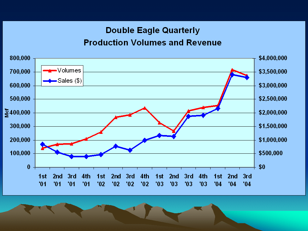 (QUARTERLY PRODUCTION VOLUMES AND REVENUE)