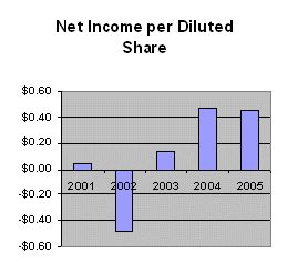 (BAR CHART)