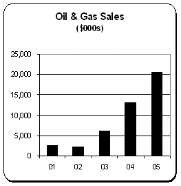 (BAR CHART)