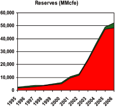 (RESERVES (MMCFE) GRAPH)