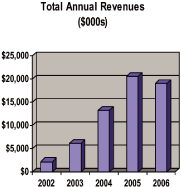 (TOTAL ANNUAL REVENUES GRAPH)