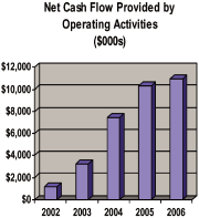 (NET CASH FLOW PROVIDED BY OPERATING ACTIVITIES GRAPH)