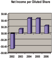 (NET INCOME PER DILUTED SHARE GRAPH)