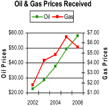 (OIL & GAS PRICES RECEIVED GRAPH)