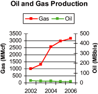 (OIL & GAS PRODUCTION GRAPH)