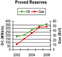 (PROVED RESERVES GRAPH)