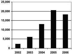 (PERFORMANCE GRAPH)