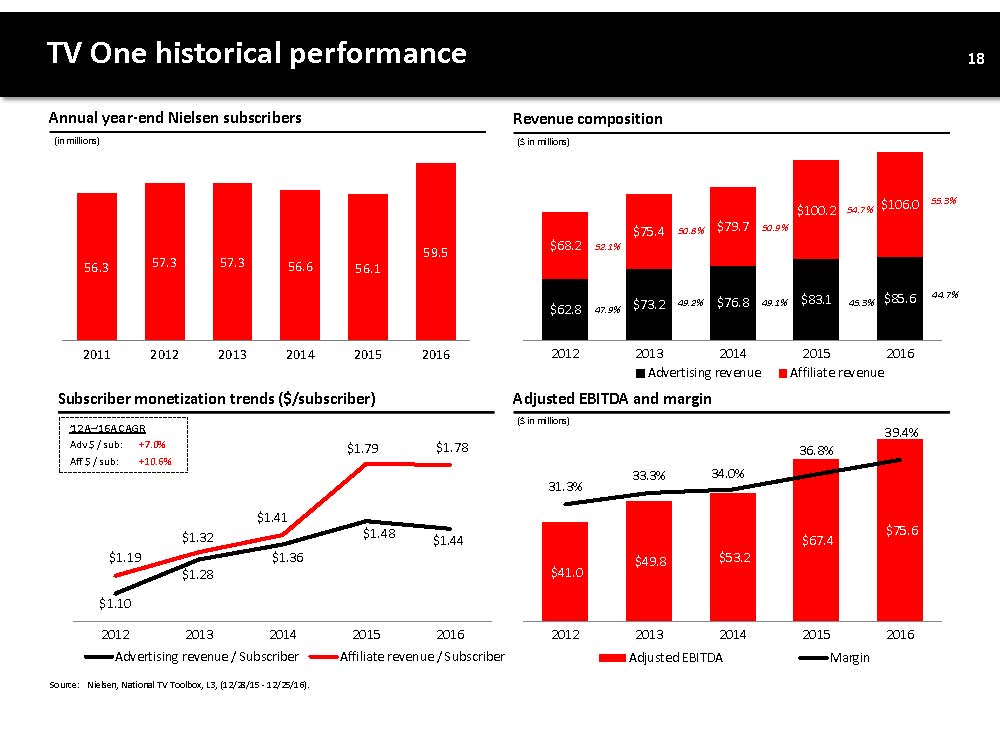 INVESTOR PRESENTATION PAGE 19