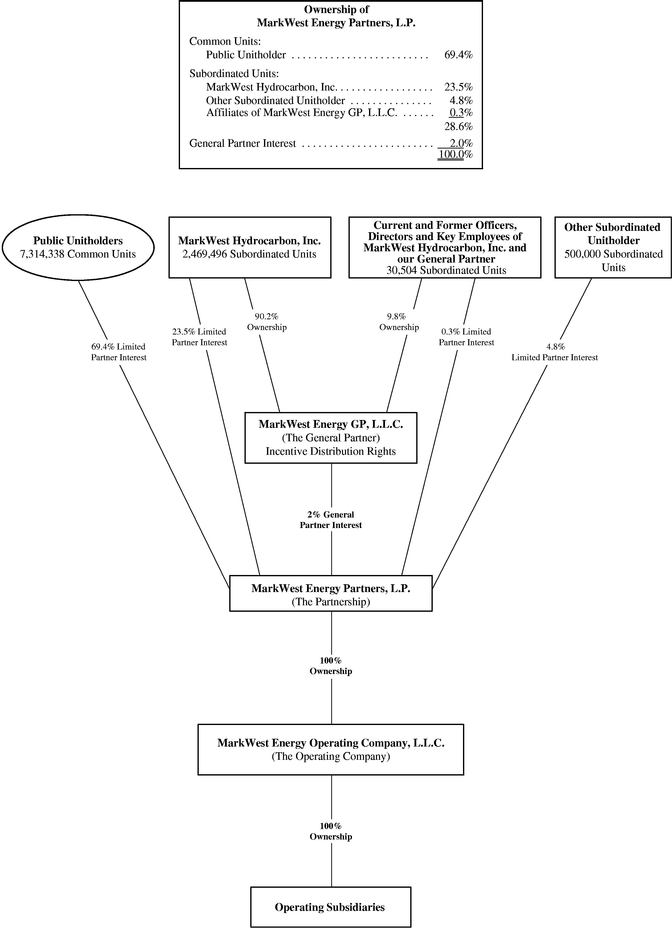 STRUCTURE CHART