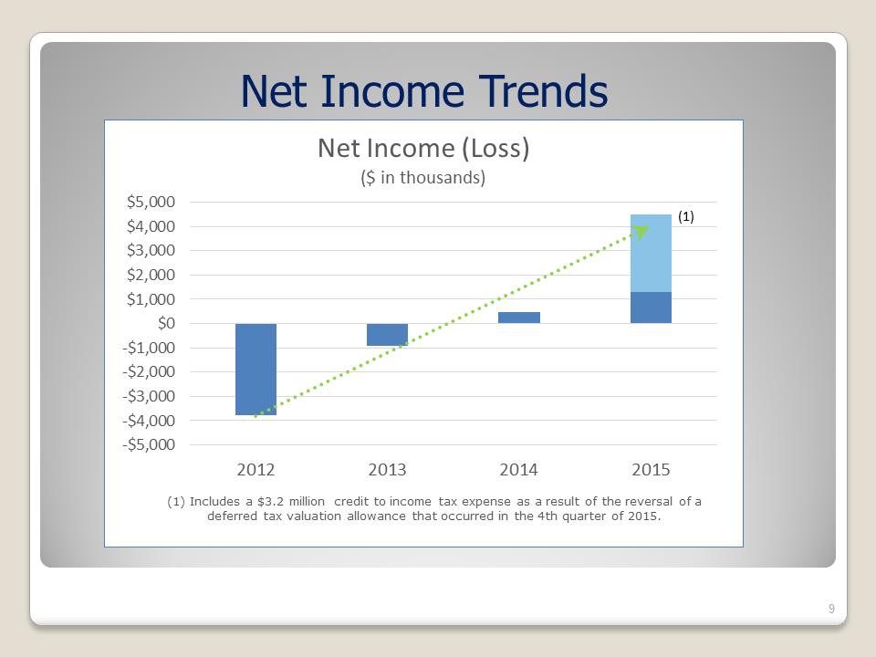 G:\Accounting\2016-SEC\8-K\Shareholders Annual Meeting 5.25.16\Complete Slide Show Final Draft with Tony's changes\Slide9.PNG