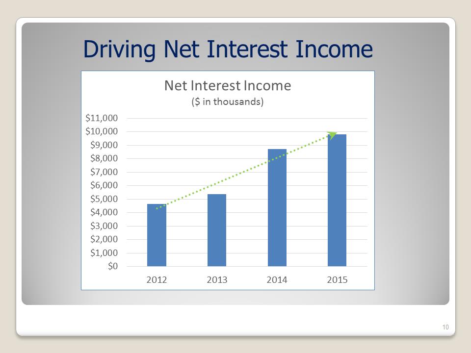 G:\Accounting\2016-SEC\8-K\Shareholders Annual Meeting 5.25.16\Complete Slide Show Final Draft with Tony's changes\Slide10.PNG