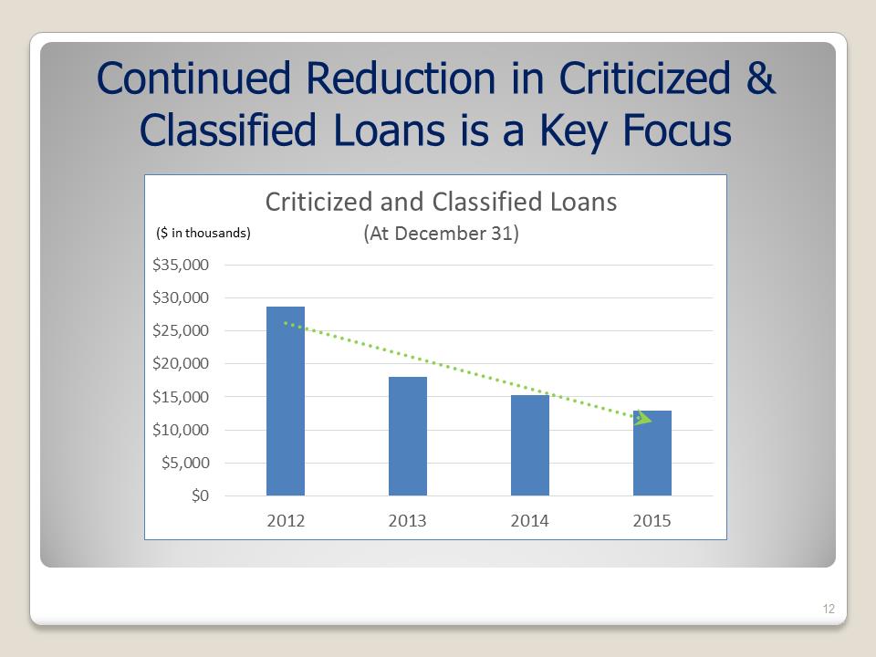 G:\Accounting\2016-SEC\8-K\Shareholders Annual Meeting 5.25.16\Complete Slide Show Final Draft with Tony's changes\Slide12.PNG