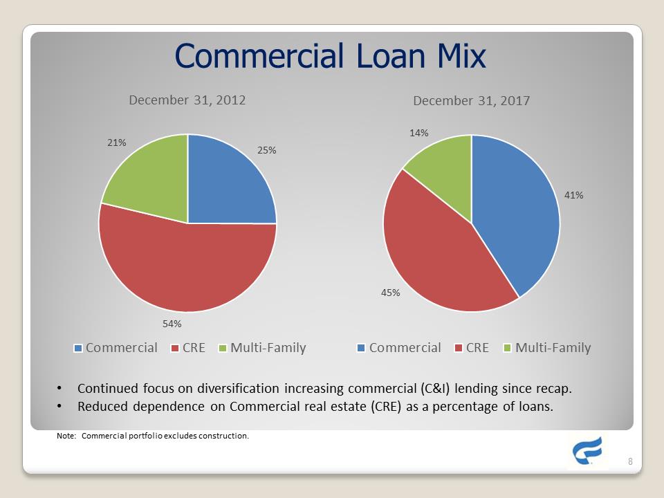 G:\Accounting\2018-SEC\8-K\Shareholder presentation\Complete Slide Presentation as of 5-25-18\Slide8.PNG