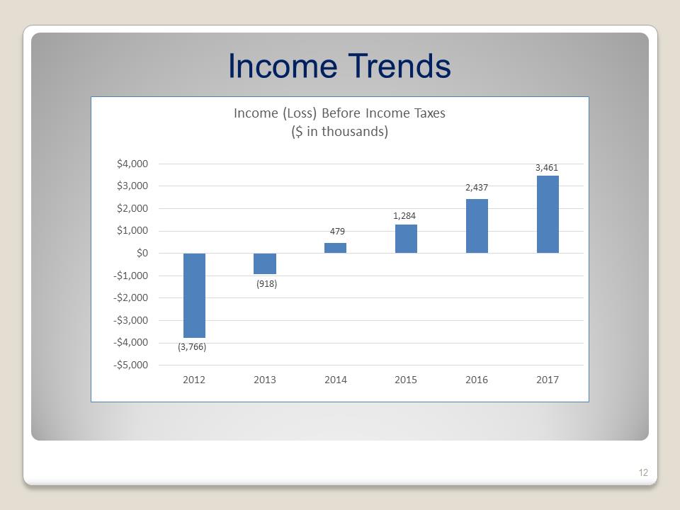 G:\Accounting\2018-SEC\8-K\Shareholder presentation\Complete Slide Presentation as of 5-25-18\Slide12.PNG