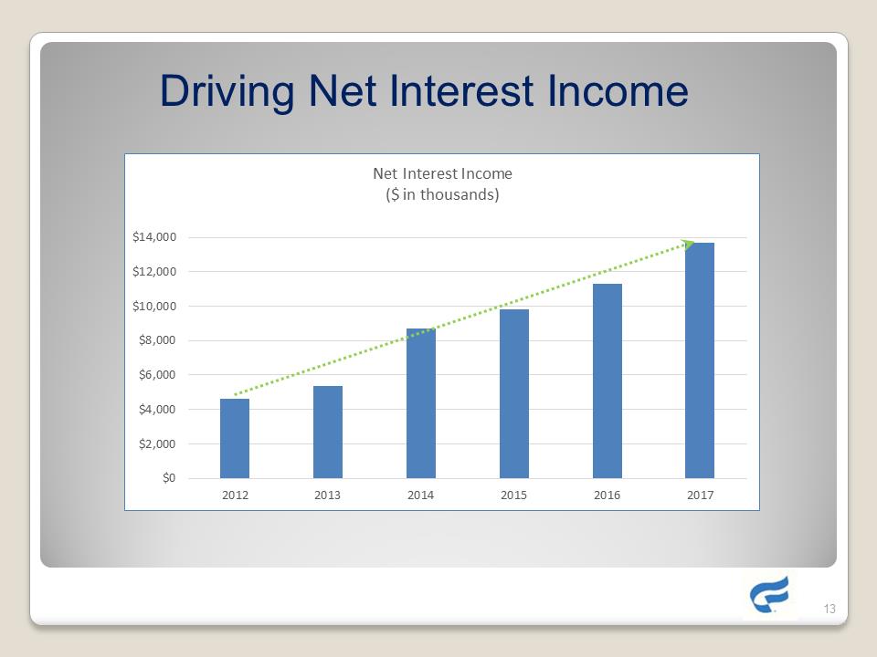 G:\Accounting\2018-SEC\8-K\Shareholder presentation\Complete Slide Presentation as of 5-25-18\Slide13.PNG