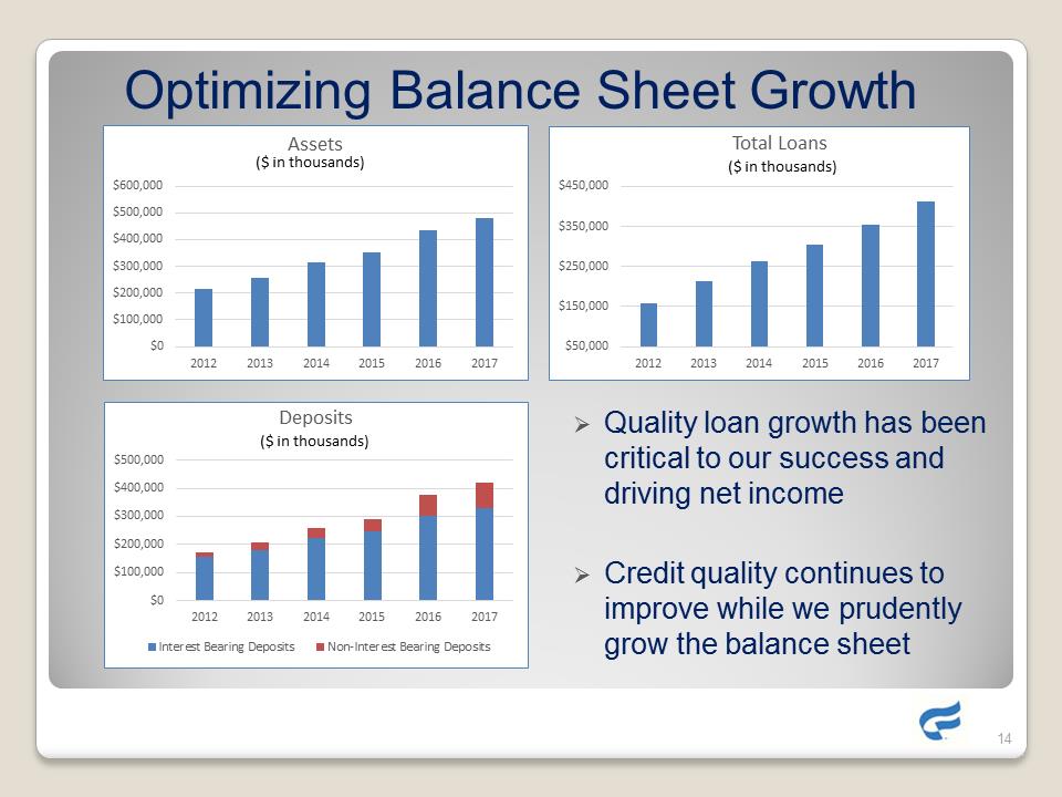 G:\Accounting\2018-SEC\8-K\Shareholder presentation\Complete Slide Presentation as of 5-25-18\Slide14.PNG