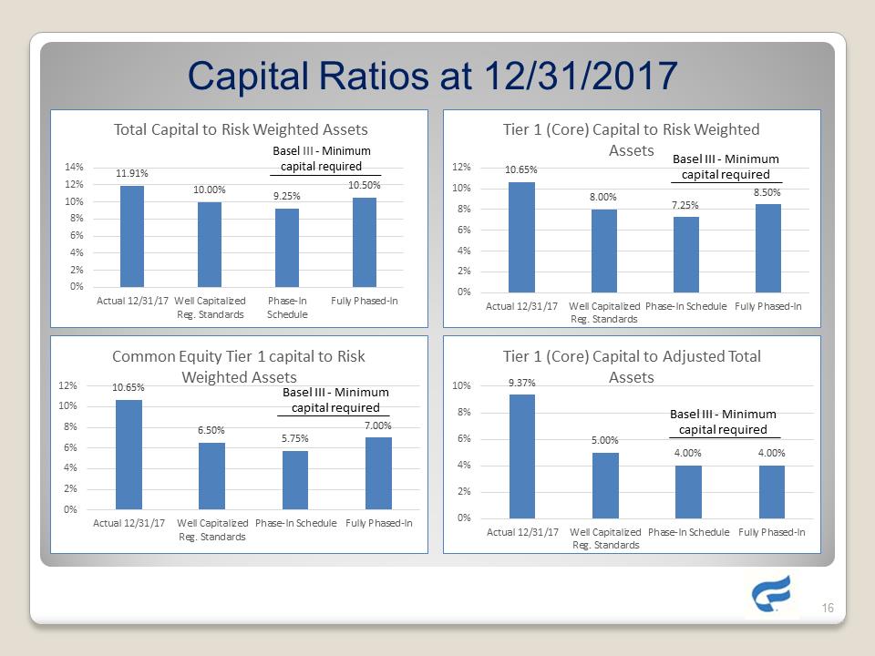 G:\Accounting\2018-SEC\8-K\Shareholder presentation\Complete Slide Presentation as of 5-25-18\Slide16.PNG