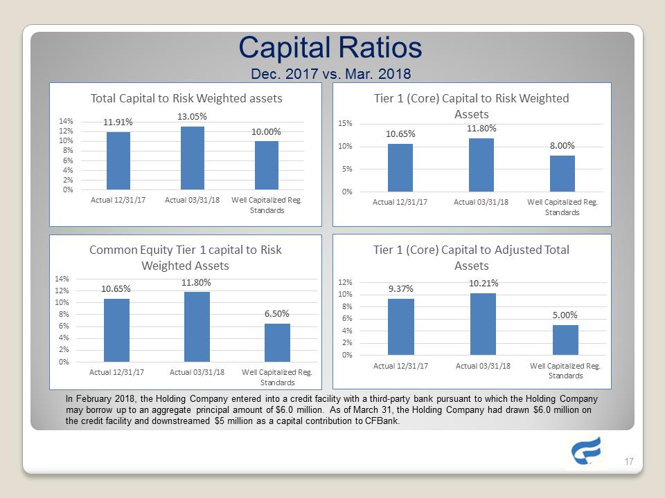 G:\Accounting\2018-SEC\8-K\Shareholder presentation\Complete Slide Presentation as of 5-25-18\Slide17.PNG