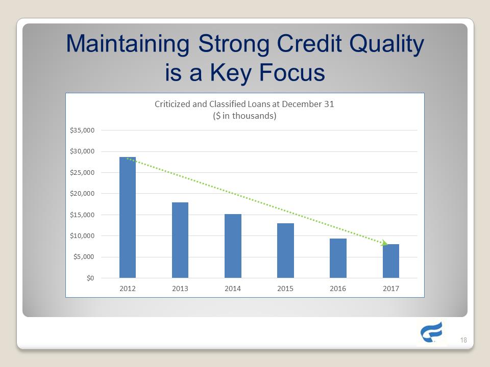 G:\Accounting\2018-SEC\8-K\Shareholder presentation\Complete Slide Presentation as of 5-25-18\Slide18.PNG