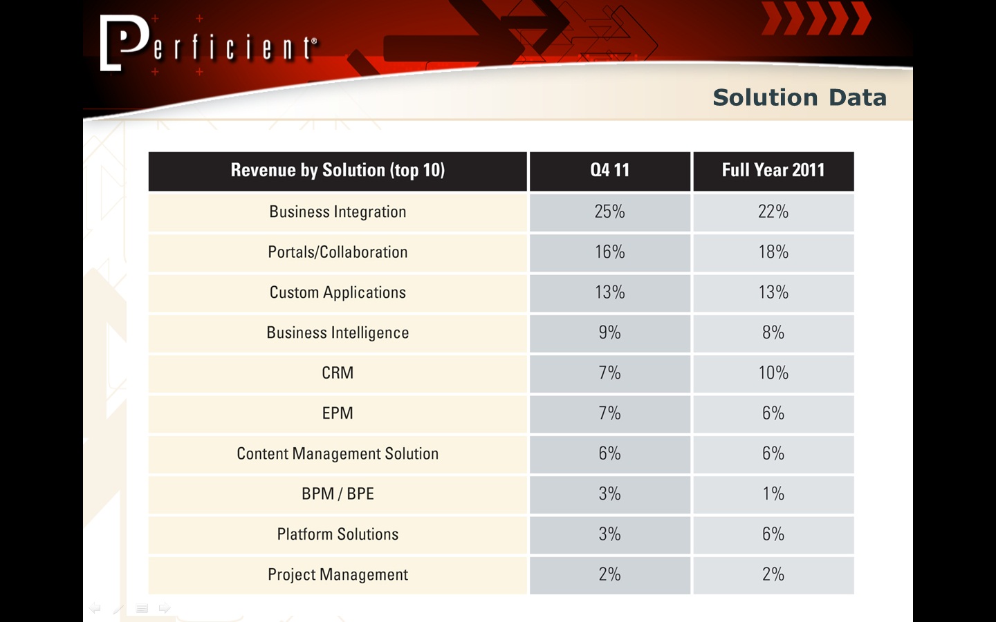 Financial Results Presentation Page 5