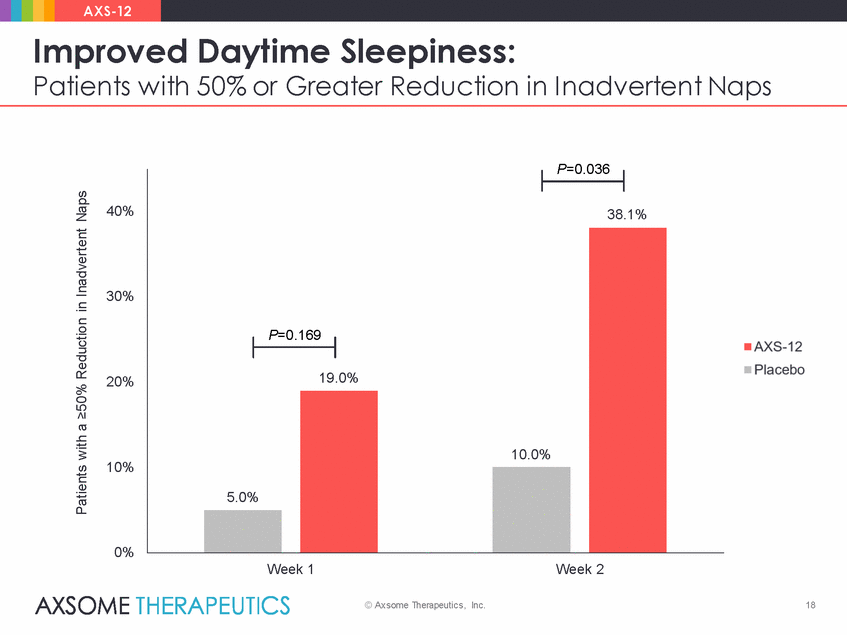 axsome-pdf_axsome_axs-12 concert results presentation_2019-12-3_final_page_18.gif