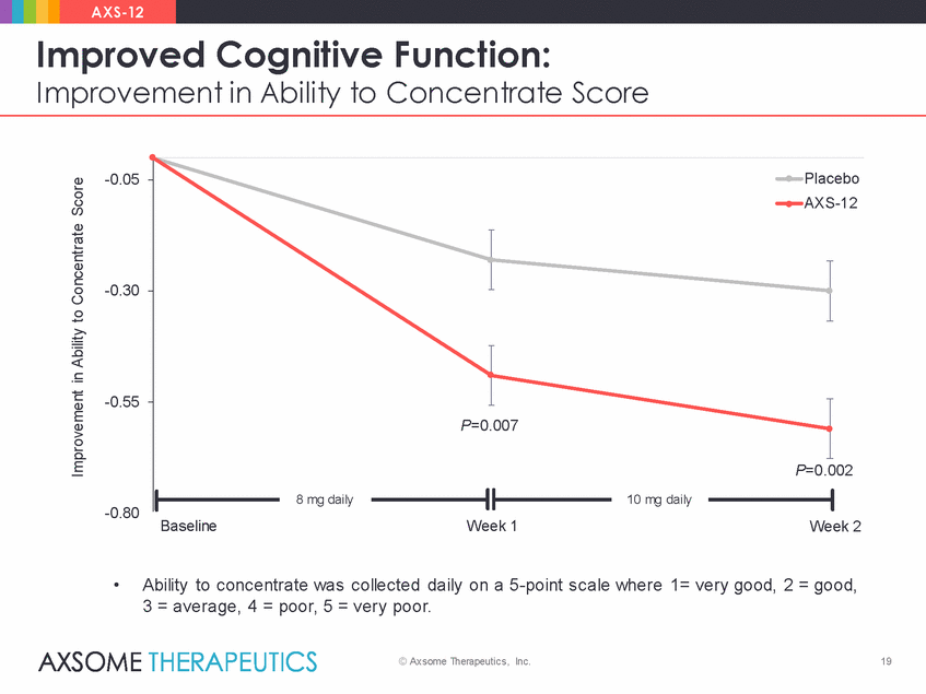 axsome-pdf_axsome_axs-12 concert results presentation_2019-12-3_final_page_19.gif