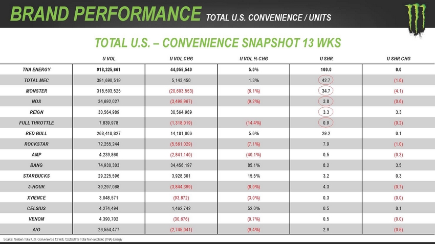 123_2020_monsterbeveragecorporation_investorpresentation_lowres_page_09.jpg