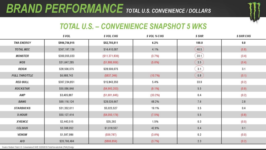 123_2020_monsterbeveragecorporation_investorpresentation_lowres_page_10.jpg