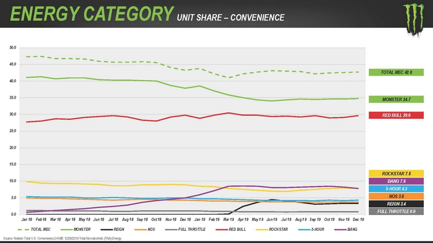 123_2020_monsterbeveragecorporation_investorpresentation_lowres_page_13.jpg