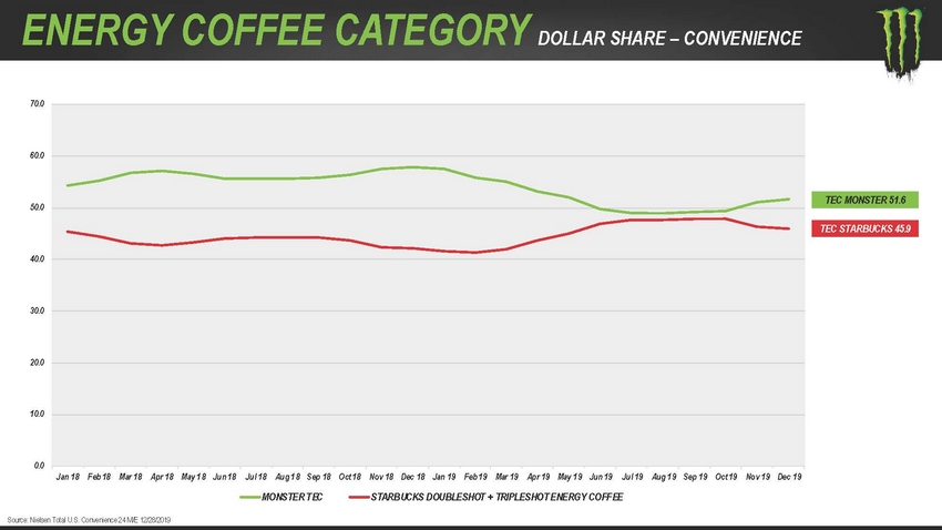 123_2020_monsterbeveragecorporation_investorpresentation_lowres_page_14.jpg