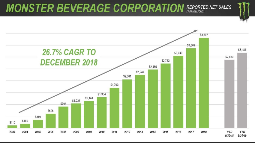 123_2020_monsterbeveragecorporation_investorpresentation_lowres_page_72.jpg