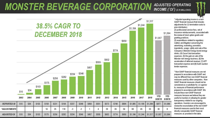 123_2020_monsterbeveragecorporation_investorpresentation_lowres_page_74.jpg