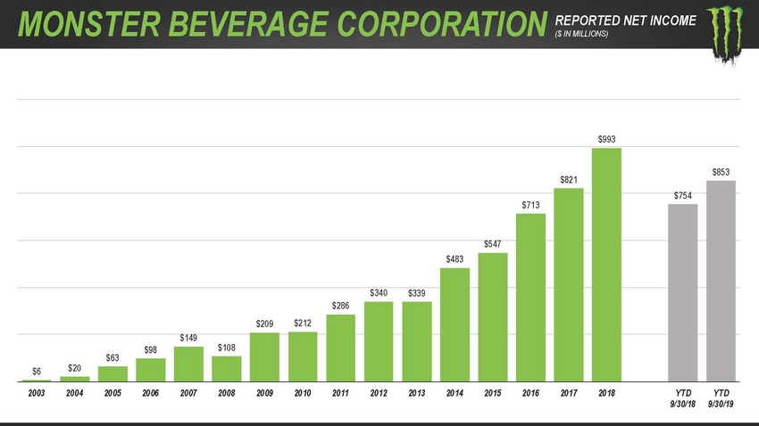 123_2020_monsterbeveragecorporation_investorpresentation_lowres_page_75.jpg