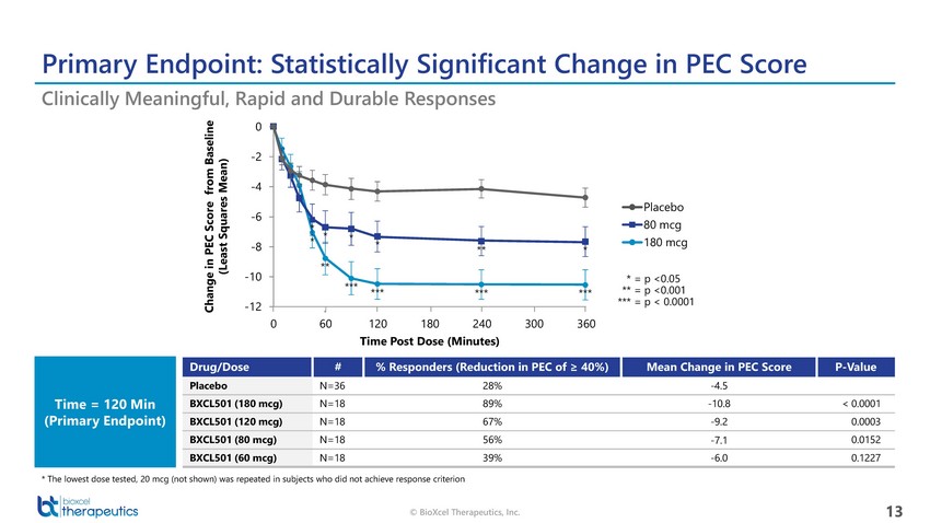 New Microsoft Word Document_bioxcel therapeutics presentation_april 14_page_13.jpg