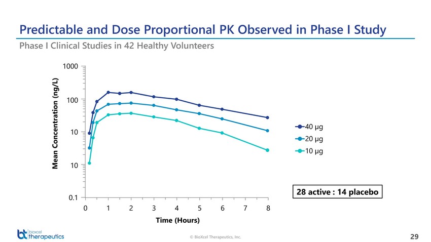 New Microsoft Word Document_bioxcel therapeutics presentation_april 14_page_29.jpg