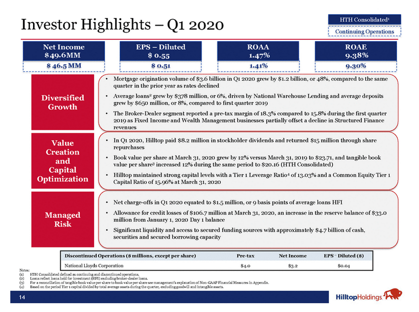 20-18488-1-ba_hth investor presentation may 2020 final_page_14.jpg