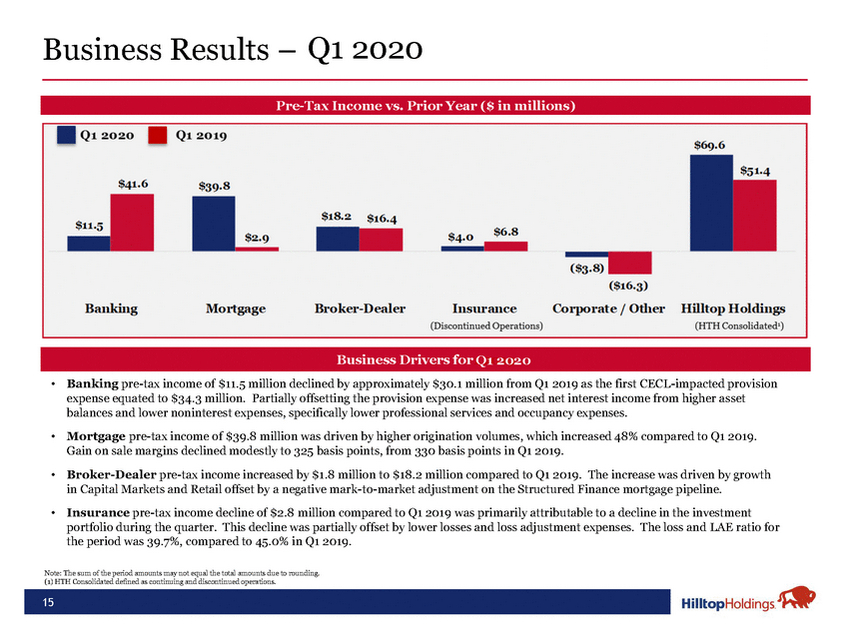 20-18488-1-ba_hth investor presentation may 2020 final_page_15.jpg