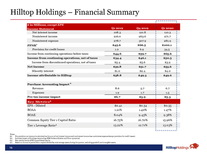 20-18488-1-ba_hth investor presentation may 2020 final_page_16.jpg