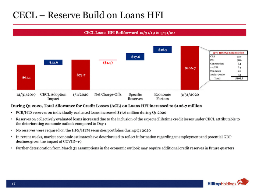 20-18488-1-ba_hth investor presentation may 2020 final_page_17.jpg