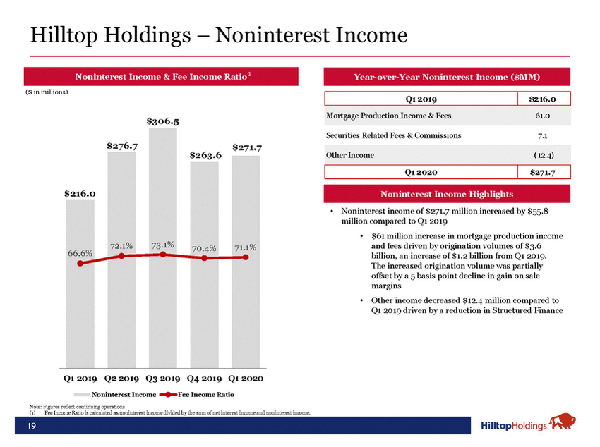 20-18488-1-ba_hth investor presentation may 2020 final_page_19.jpg