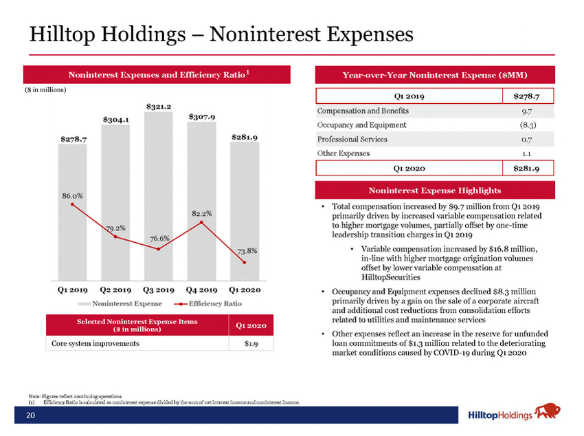 20-18488-1-ba_hth investor presentation may 2020 final_page_20.jpg